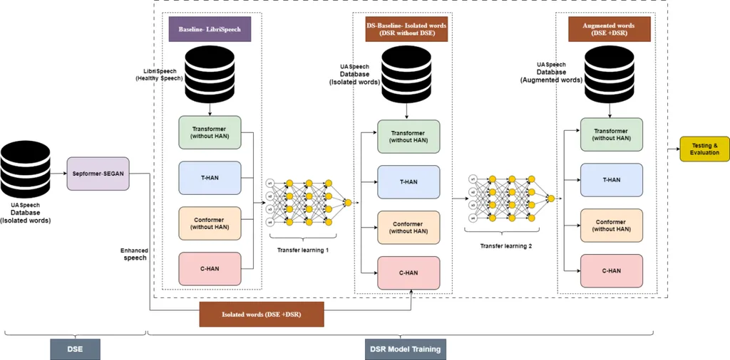 Breakthrough in Dysarthric Speech Recognition Enhances Communication